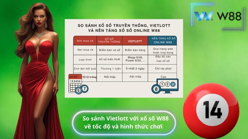 So sánh Vietlott với xổ số W88 về tốc độ và hình thức chơi